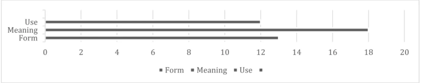 Figure 7. Results of the analysis of the levels of knowing a word 