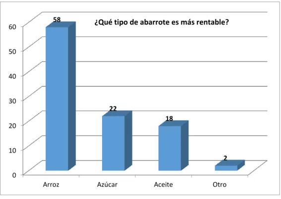 Figura 4. El tipo de abarrote más rentable. 