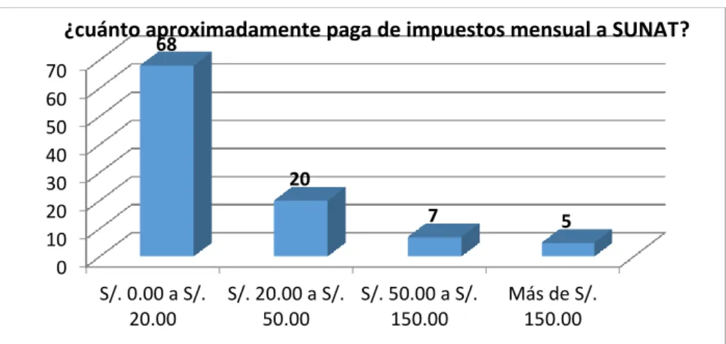 Figura 11. Impuestos mensuales que pagan a SUNAT. 