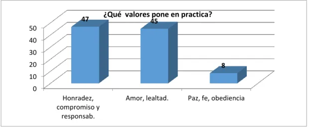 Figura 17. Los valores que pone en práctica  Fuente: Elaboración propia. 