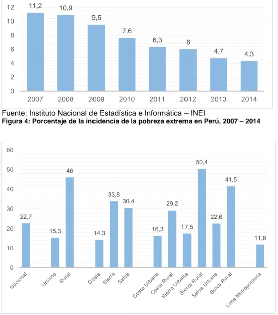 Figura 4: Porcentaje de la incidencia de la pobreza extrema en Perú, 2007 – 2014 