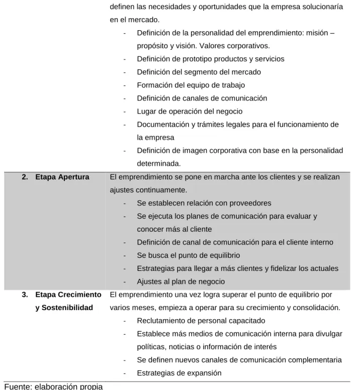 Tabla 6 Etapas del proceso de emprendimiento. 