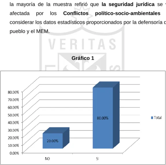 Gráfico 1 