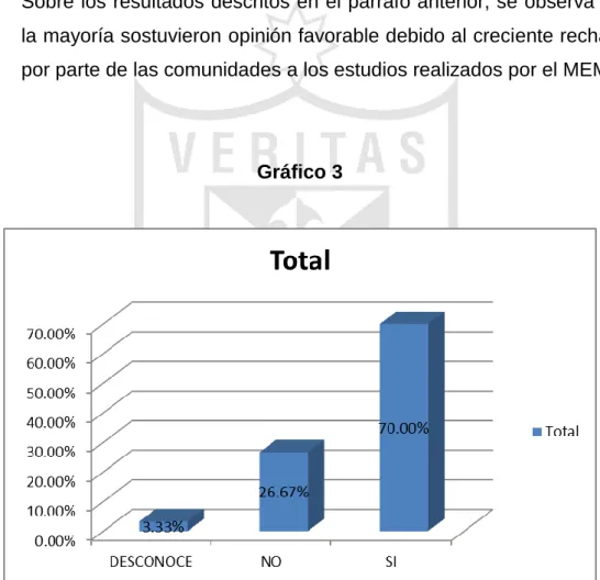 Gráfico 3 