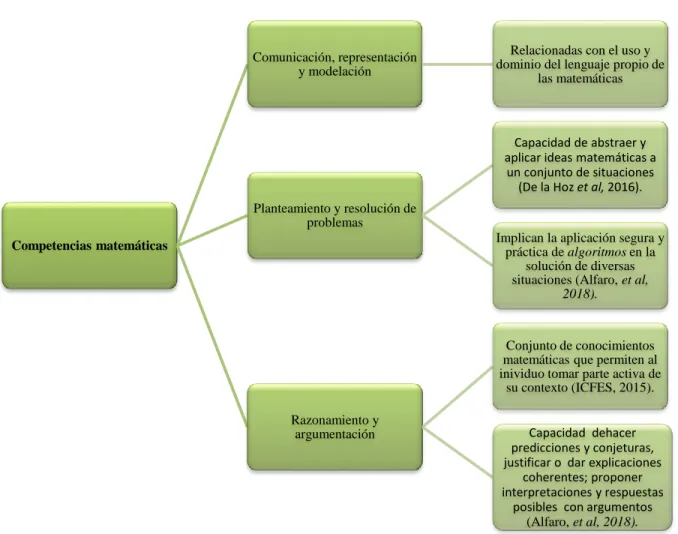 Figura 1. Competencias matemáticas 