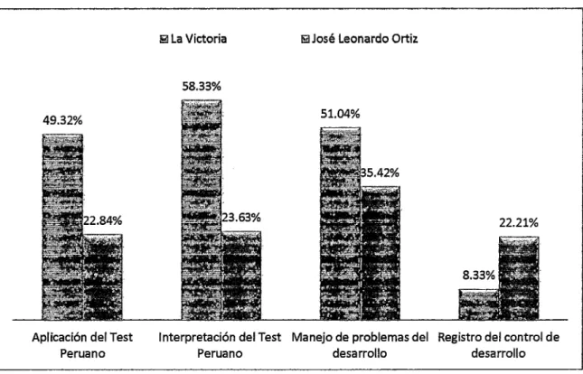 Gráfico N° 02 