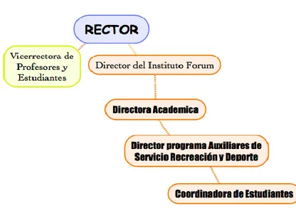 Figura 2. Organigrama 