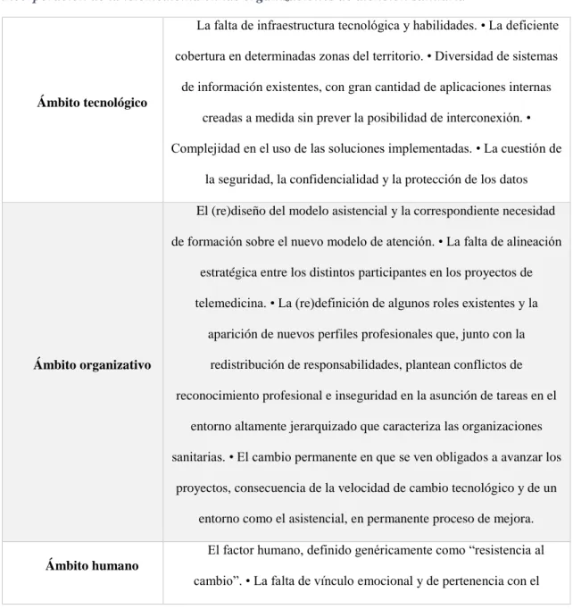 Tabla 1Barreras a la implementación de la telemedicina. Adaptado del estudio cualitativo sobre la  incorporación de la telemedicina en las organizaciones de atención sanitaria 