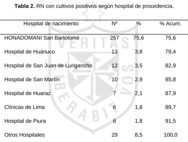 Tabla 2. RN con cultivos positivos según hospital de procedencia.  