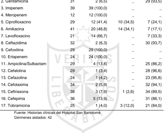 Tabla 10. Sensibilidad y resistencia antimicrobiana in vitro de Klebsiella pneumoniae