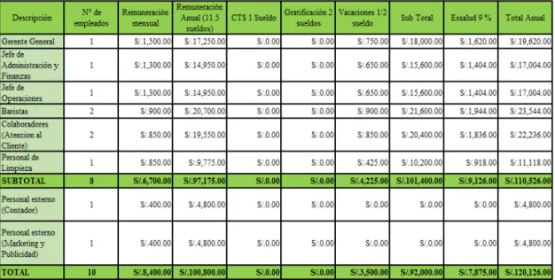 Tabla N° 1 Cuadro de Asignación de personal 