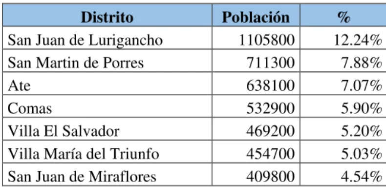 Tabla N° 5 Población de Perú  al año 2016 