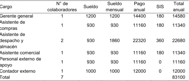 Tabla 3 Asignación de personal (expresado en soles)  