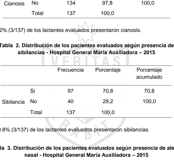 Tabla  1. Distribución de los pacientes evaluados según presencia de  cianosis - Hospital General María Auxiliadora – 2015 