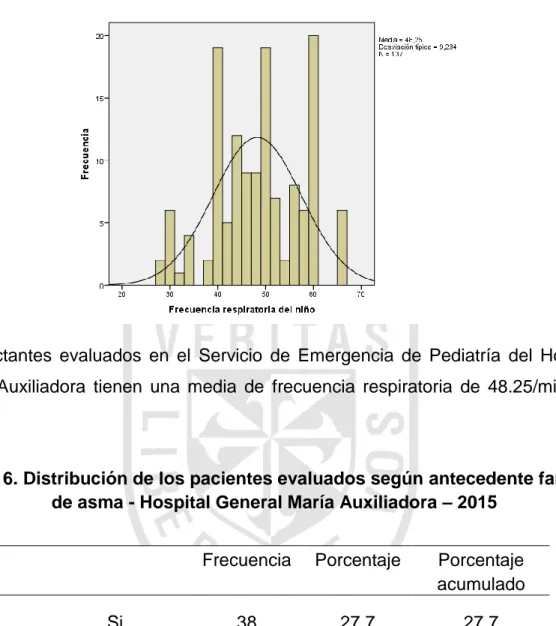 Gráfico  3. Distribución de los pacientes evaluados según frecuencia  respiratoria - Hospital General María Auxiliadora – 2015 