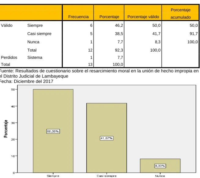Tabla 9: ¿Existiría responsabilidad civil por parte del integrante de una relación de hecho  impropia que decide, de manera injustificada, abandonar a su pareja? 