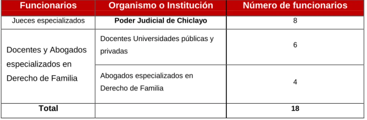Tabla 2: Distribución de la Población 