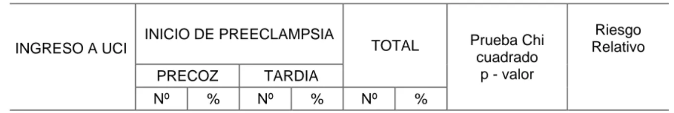 Tabla  N.º  3:  Relación  entre  ingreso  a  unidad  de  cuidados  intensivos  en  gestantes con preeclampsia de inicio precoz y tardío 