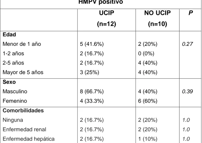 Tabla 4. Infección severa por HMPV 
