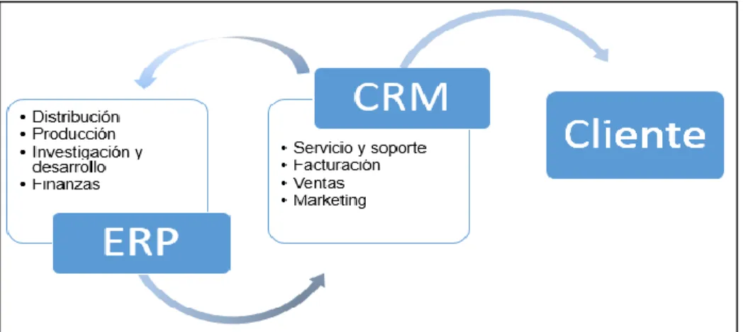 Figura 5. Integración de Front-end con Back-end. 
