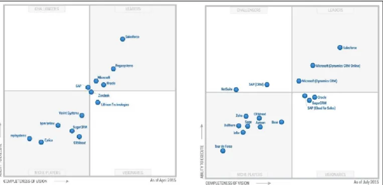 Figura 8. Análisis de Mercado CRM - Gartner. 
