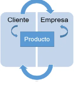 Figura 12. Administración de las relaciones con los clientes. 