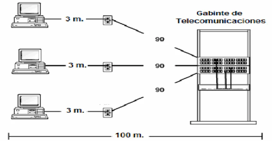 Ilustración 5: Distancias máximas para el Cableado Horizontal. 