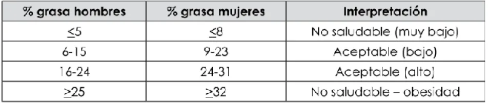 Tabla 1. Clasificación del porcentaje de grasa corporal de Nieman.(18) 