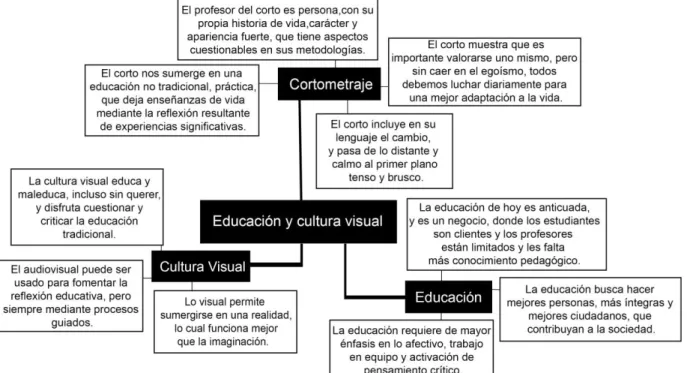 Figura 1. Discursos de educación y cultura visual. 