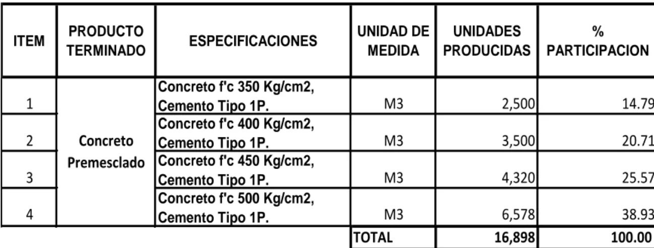 Tabla N° 05: Porcentaje de participación de los Productos según unidades  producidas 