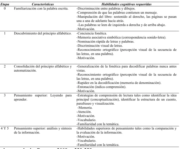Tabla 2. Proceso de desarrollo de la lectura.  