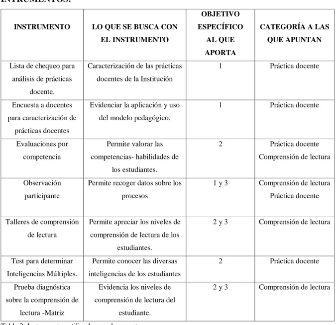Tabla 2. Instrumentos utilizados en el proyecto 
