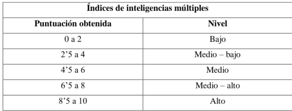 Tabla 3. Puntuación / Nivel de IM 