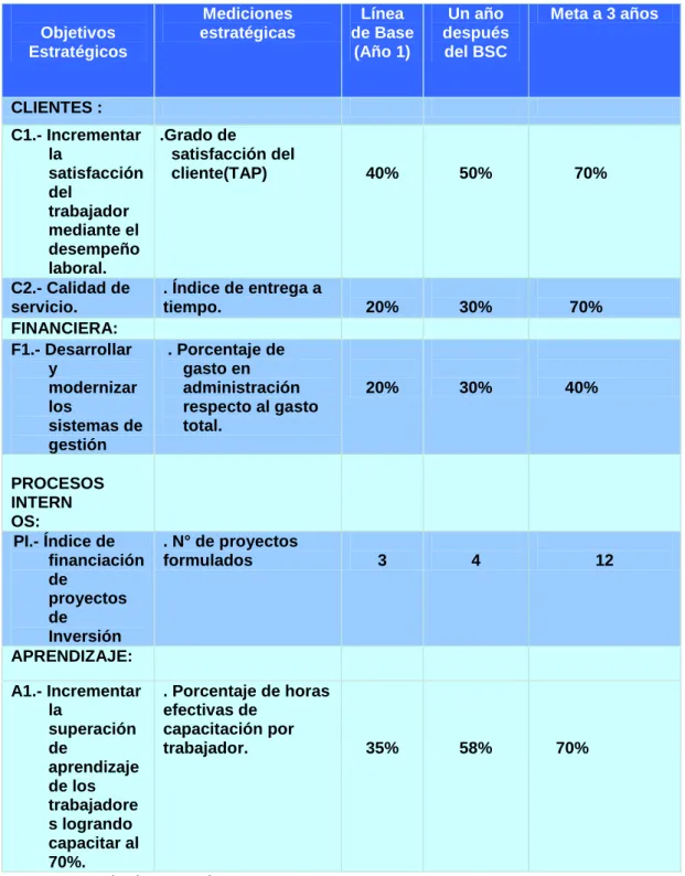 Tabla 5: Objetivos, indicadores y metas 