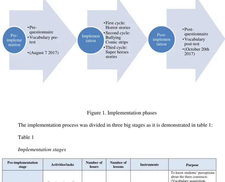 Figure 1. Implementation phases 