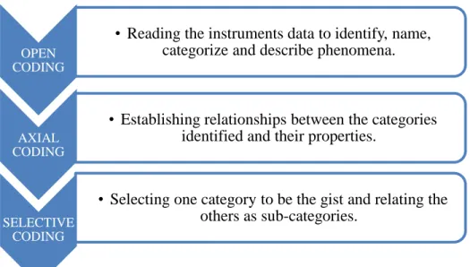 Figure 2. Three relevant steps in Grounded theory  5.3.1  Overall category mapping 