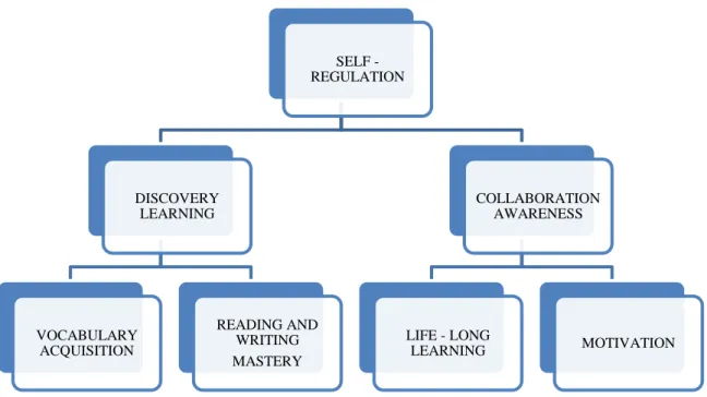 Figure 3. Selective coding 