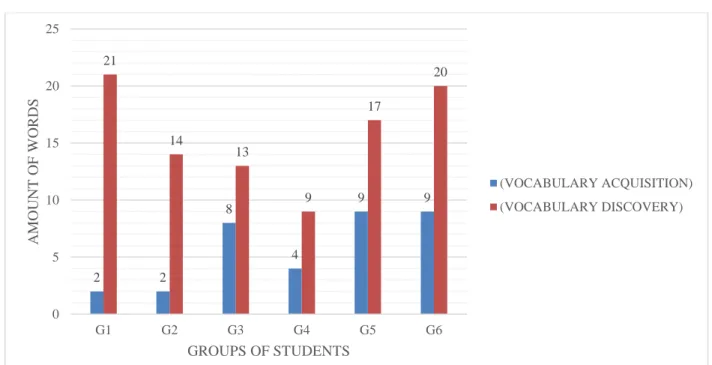 Graphic 1. Comparison between words provided by teacher and words discovered autonomously 