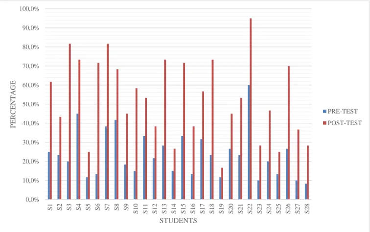 Graphic 2.  Comparison between the percentage of words students knew in the pre and post - tests  