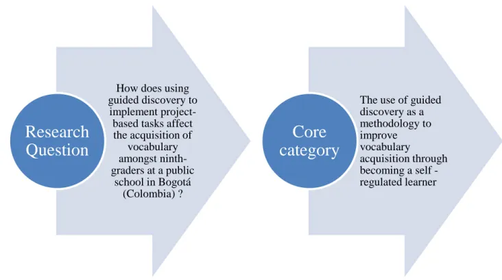 Figure 4. Core category 