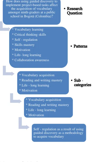 Figure 5. Process to find the Core category 