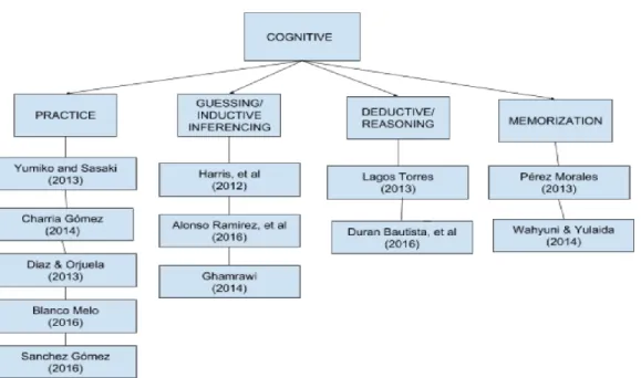 Figure 2. Research paper focused on Cognitive Strategies 