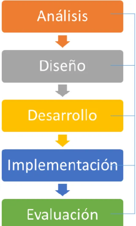 Figura 7. Modelo ADDIE. (Elaboración propia, 2015) 