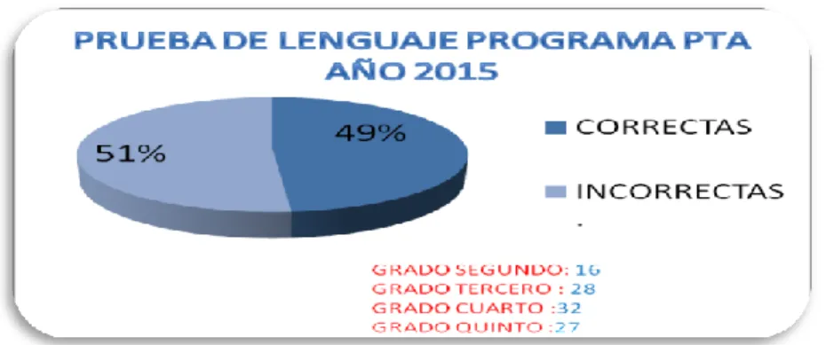 Gráfico 8 Resultados primaria en el área de lenguaje año 2015 