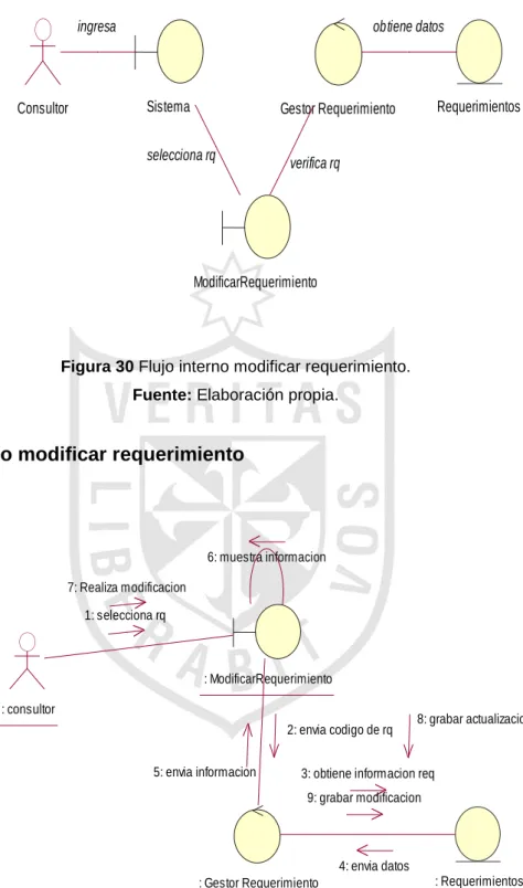 Figura 30 Flujo interno modificar requerimiento. 