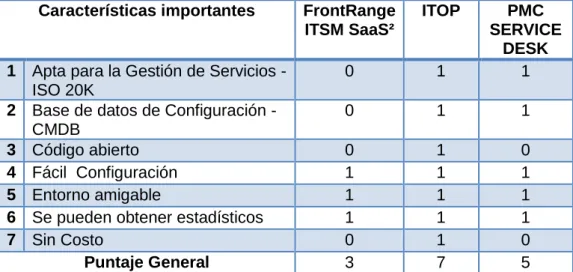Tabla N°11 Evaluación de la herramienta  Características importantes   FrontRange 