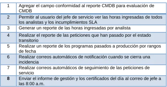 Tabla N°13: Lista de funcionalidades 