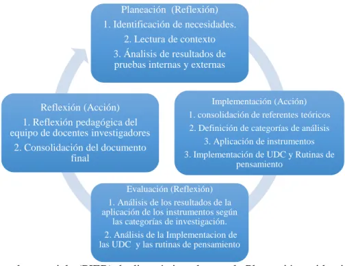 Figura 2. Plan de acción basado en ciclo PIER