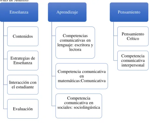 Figura 7. Categorías de Análisis 