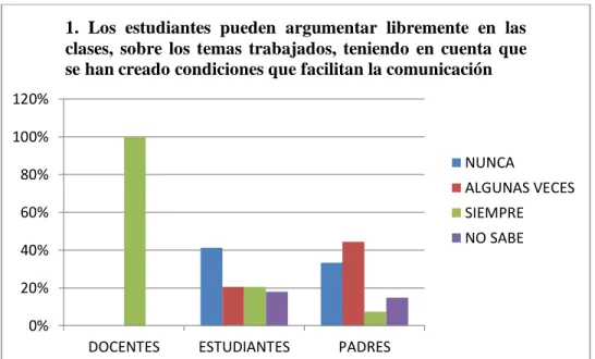 Figura 1.   Percepción sobre la argumentación de los estudiantes. 